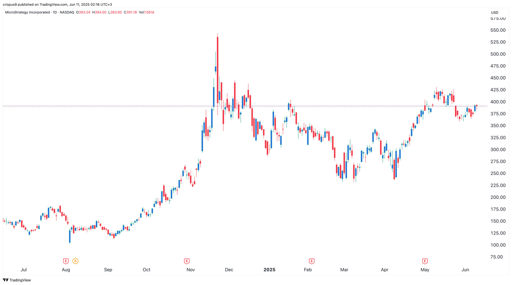 MSTR Aktienziel nach Michael Saylors $1M Bitcoin-Vorhersage image 1