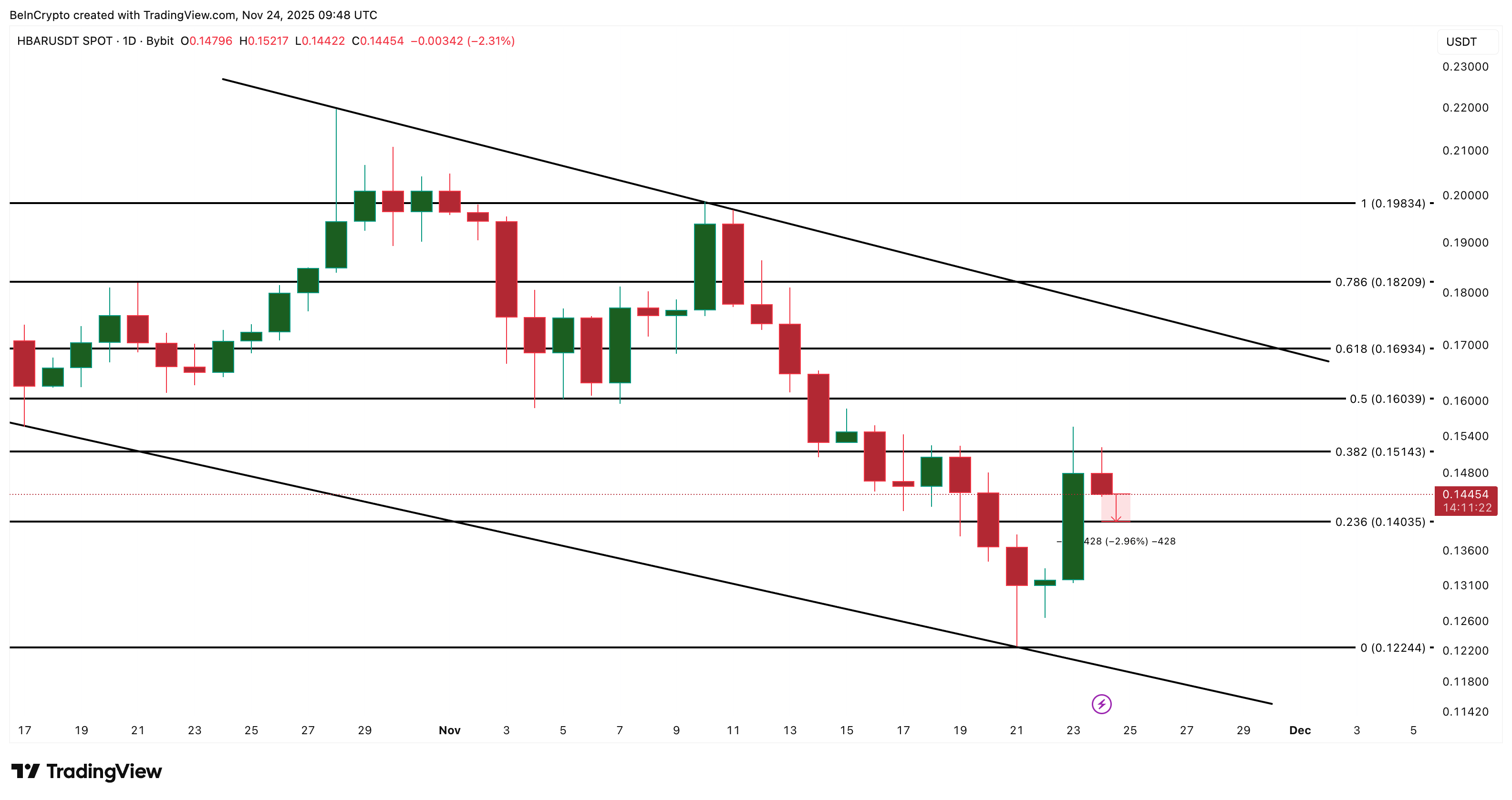 HBAR Is Close to Losing Its Only Bullish Setup Despite The Price Rise — Here’s Why image 2