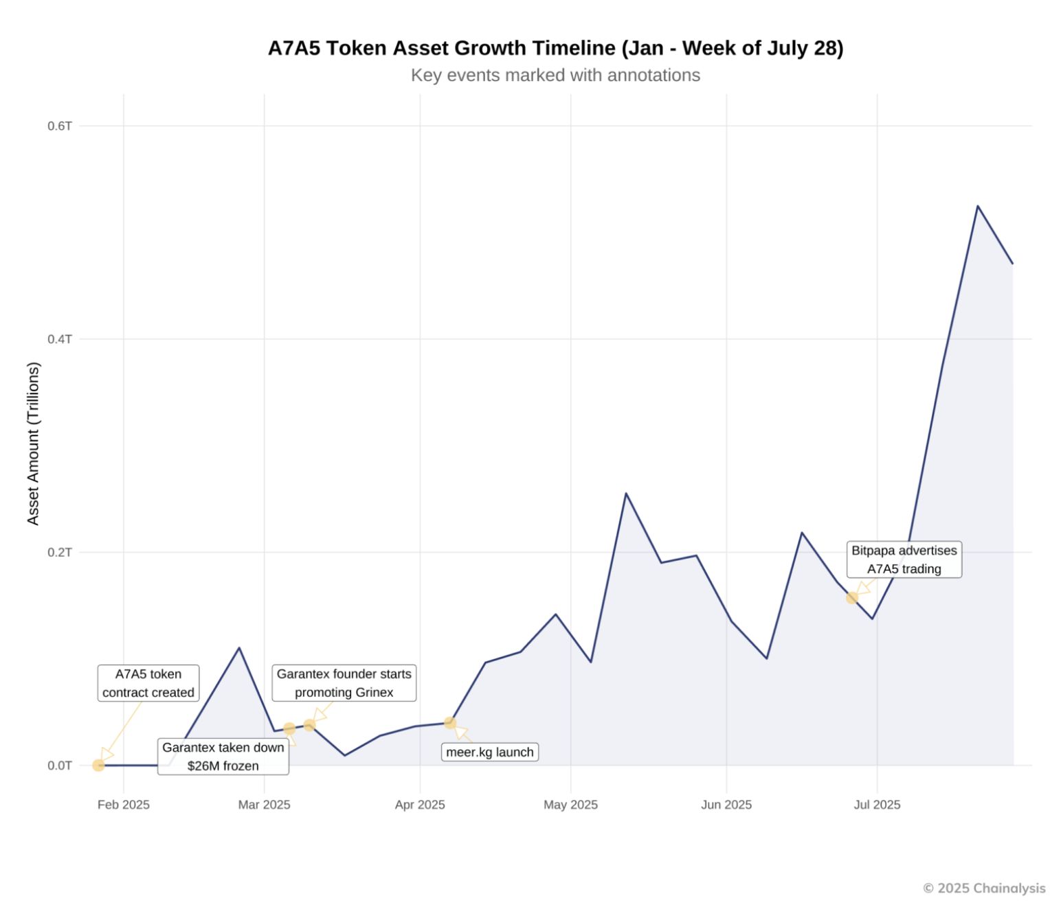 US Sanctions Ruble Stablecoin A7A5: Potential Impact on Tether? image 2