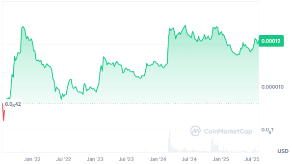 Shiba Inu (SHIB) and 3 More Meme Coins Big Money Investors Are Buying for the Next 11x Rally image 5