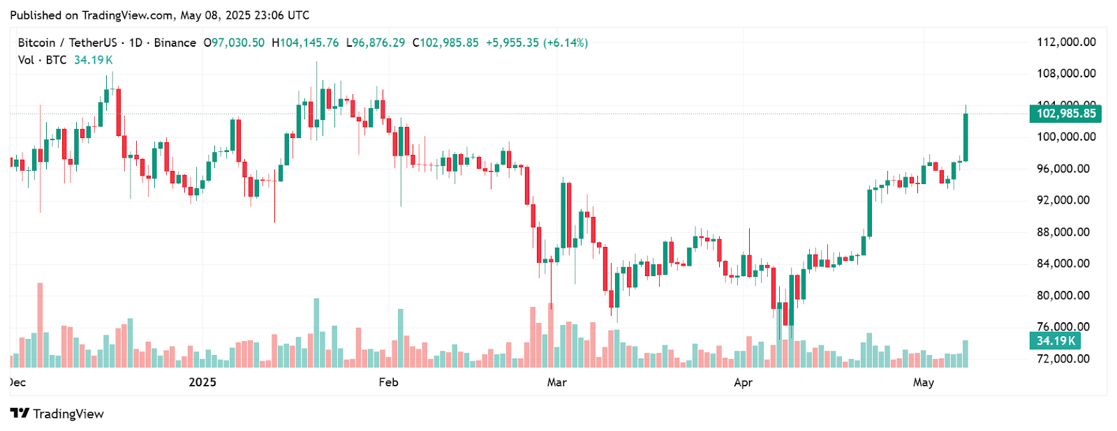Bitcoin Jumps After Trump-UK Deal and BoE Rate Cut: Report image 1