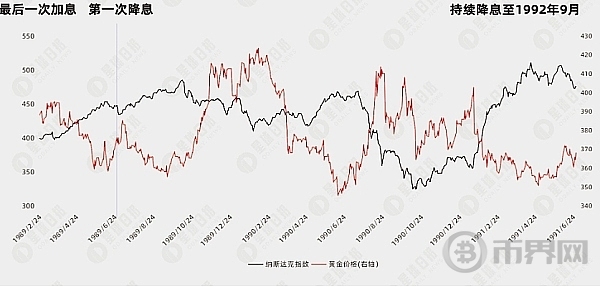 从美国利率周期规律来看、降息能不能带来牛市？ image 5