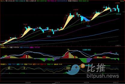 比特币周观察｜本周账户盈亏剧本已写好！就等这个信号… image 0