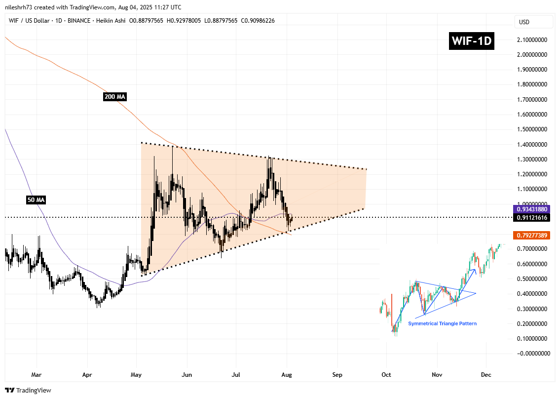Dogwifhat (WIF) To Bounce Back? Key Emerging Pattern Signaling Potential Upside Move image 1