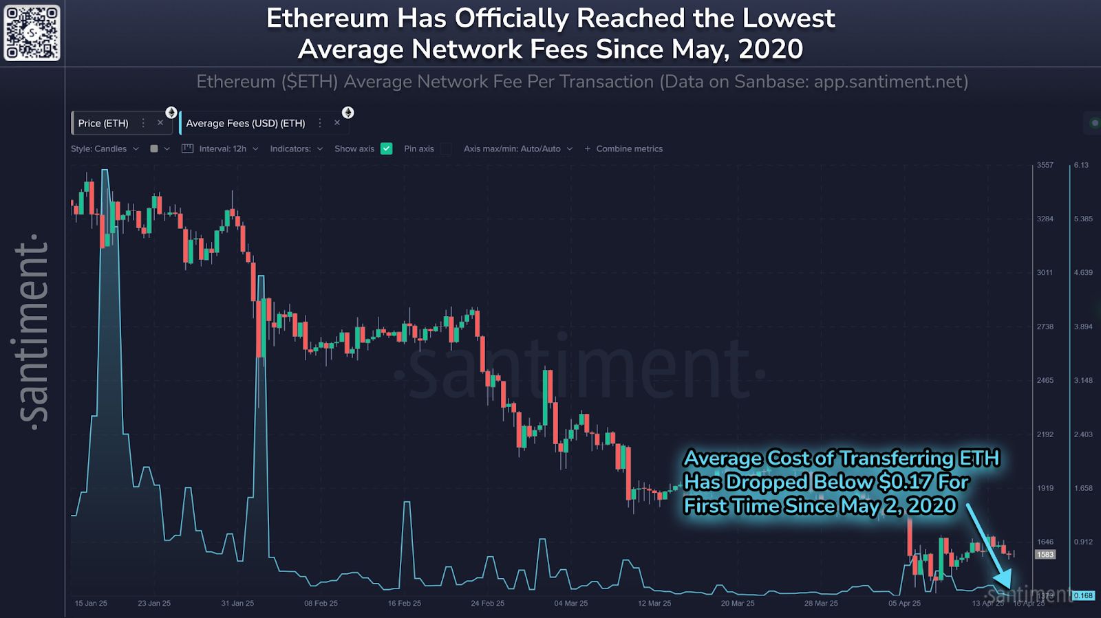 Ethereum Network Fees Drop to Their Lowest Since May 2020 image 1