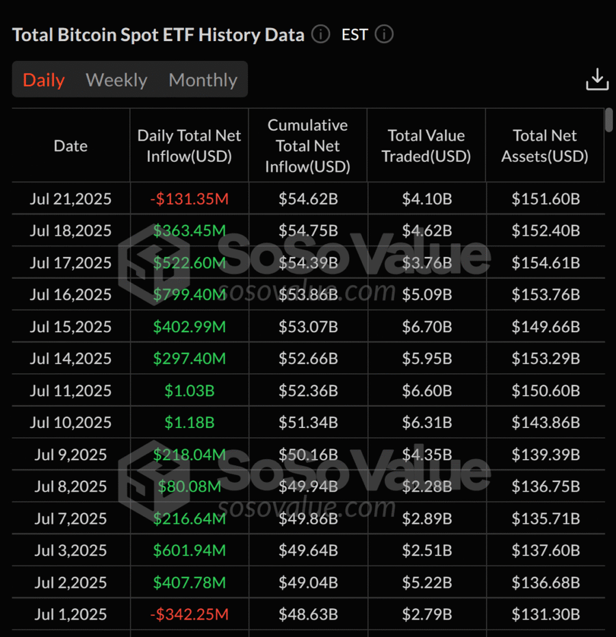 Koreksi Wajar? ETF Bitcoin Spot Terhenti Setelah Rekor Inflow