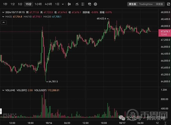 比特币突破6.8万美元后回落 支撑位在哪 金融股领涨美股齐扬 image 1