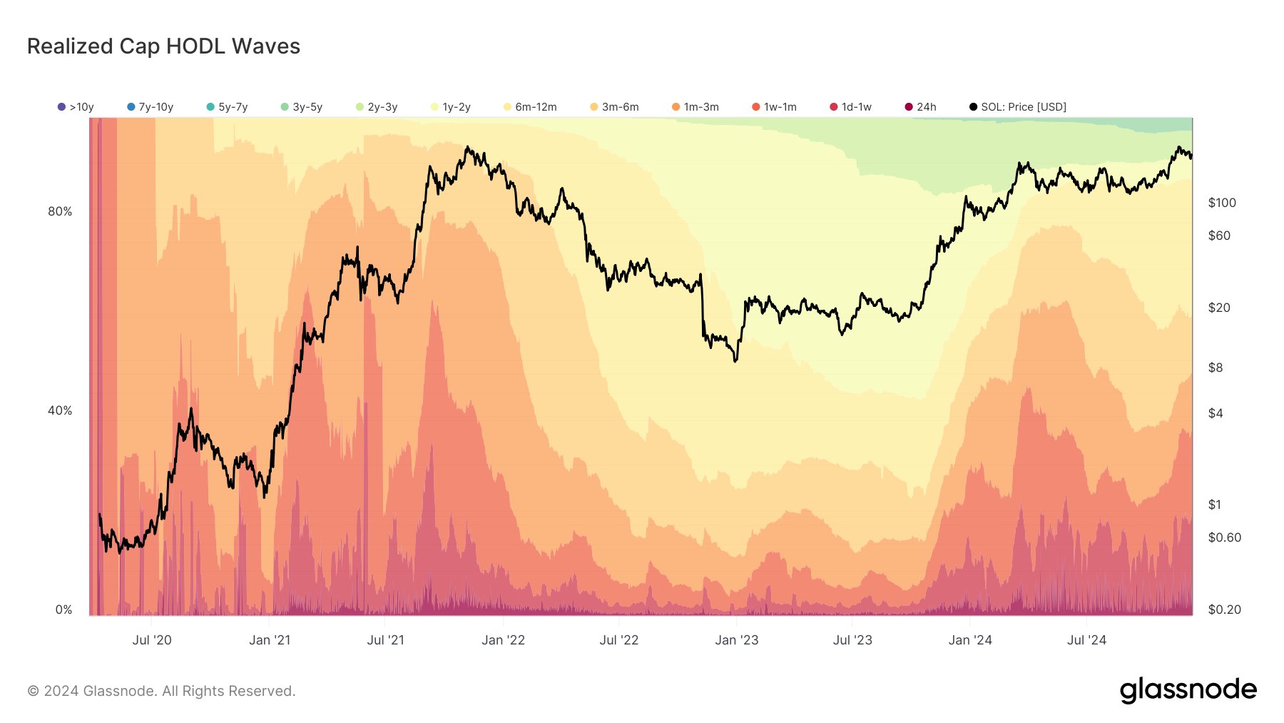 Crypto Investors HODLing Solana in Anticipation of Higher SOL Prices, According to Analytics Firm image 0