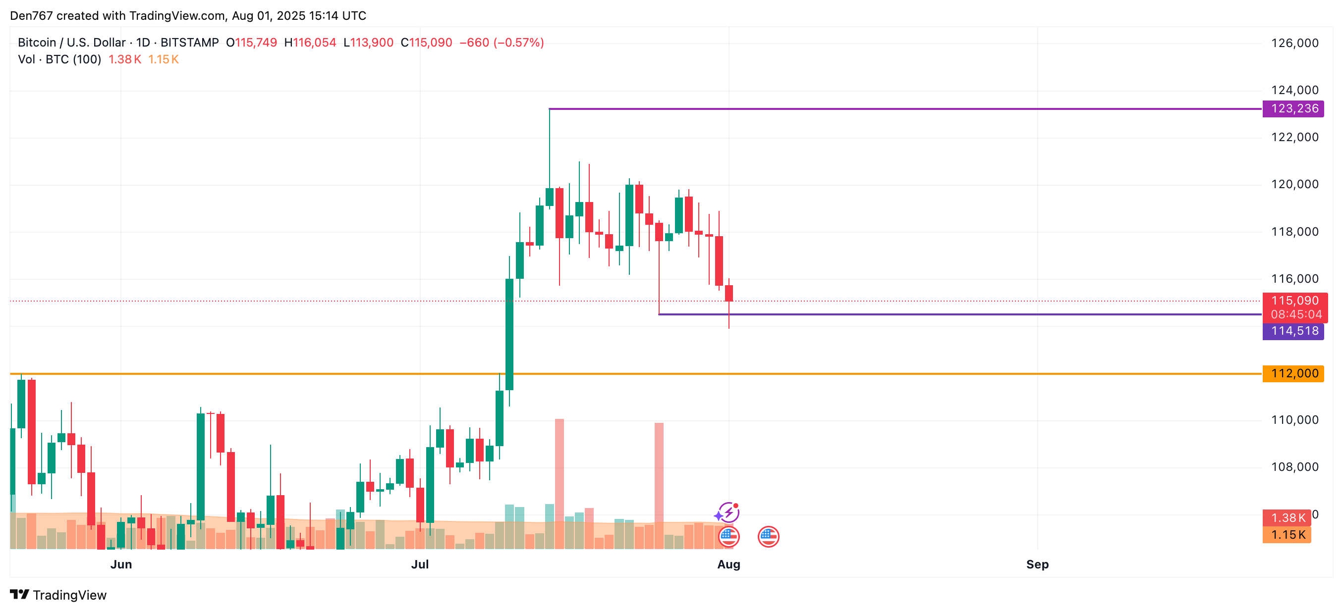 Bitcoin Price Nears Key Support Levels Amid Market Downturn, Potential for Moderate Rebound image 2