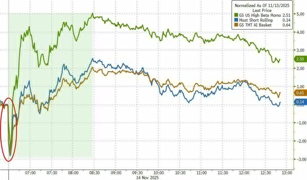 Vàng và cổ phiếu công nghệ đều có người bắt đáy, chỉ riêng bitcoin là “không thể phục hồi”. image 5