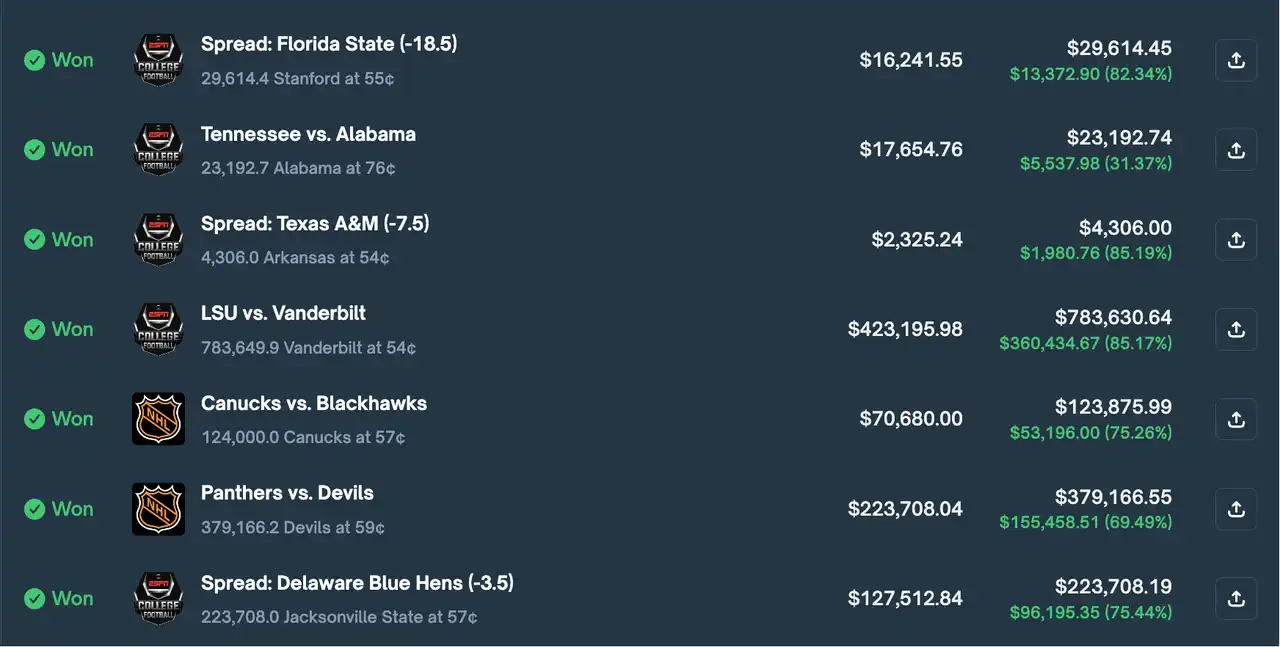 一月暴赚 380 万、一周亏到归零：Polymarket「体育预测之神」的神话崩塌 image 1