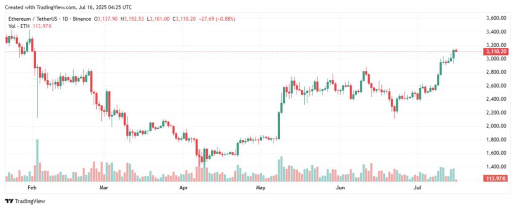Harga Ethereum Melejit hingga Rp54 Juta Hari Ini (17/7/25): Momentum Bullish ETH Menguat! image 1
