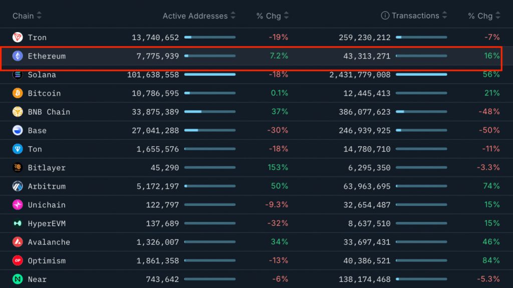 Ethereum “sẵn sàng bùng nổ” khi giá ETH vượt lại mốc $3,800 image 2