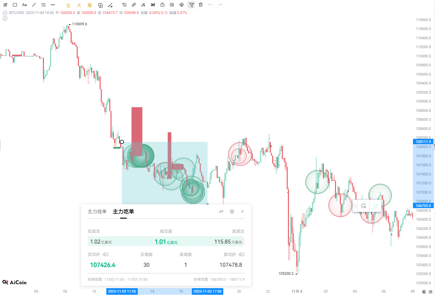 Rétrospective de la baisse de BTC : qui vend, qui achète, et quels signaux les acteurs majeurs ont-ils réellement donnés ? image 6