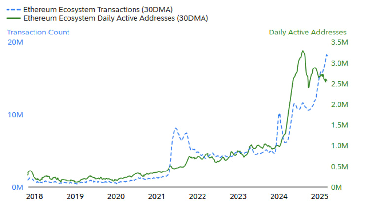 Phố Wall đang đổ xô đầu tư vào Ethereum khi các stablecoin được phê duyệt và RWAs ngày càng mở rộng image 2