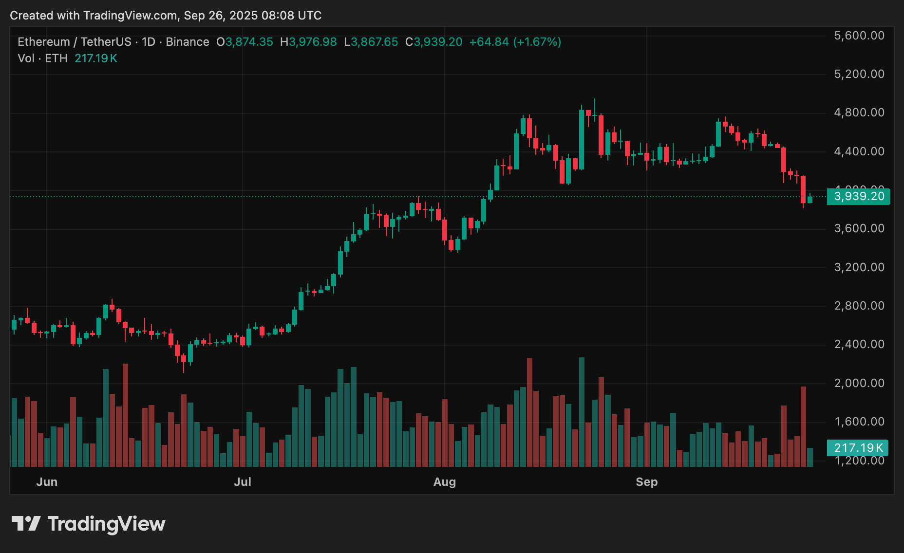 ETFs de Ethereum estendem perdas pelo quarto dia enquanto ETH cai para US$ 3.900 image 0