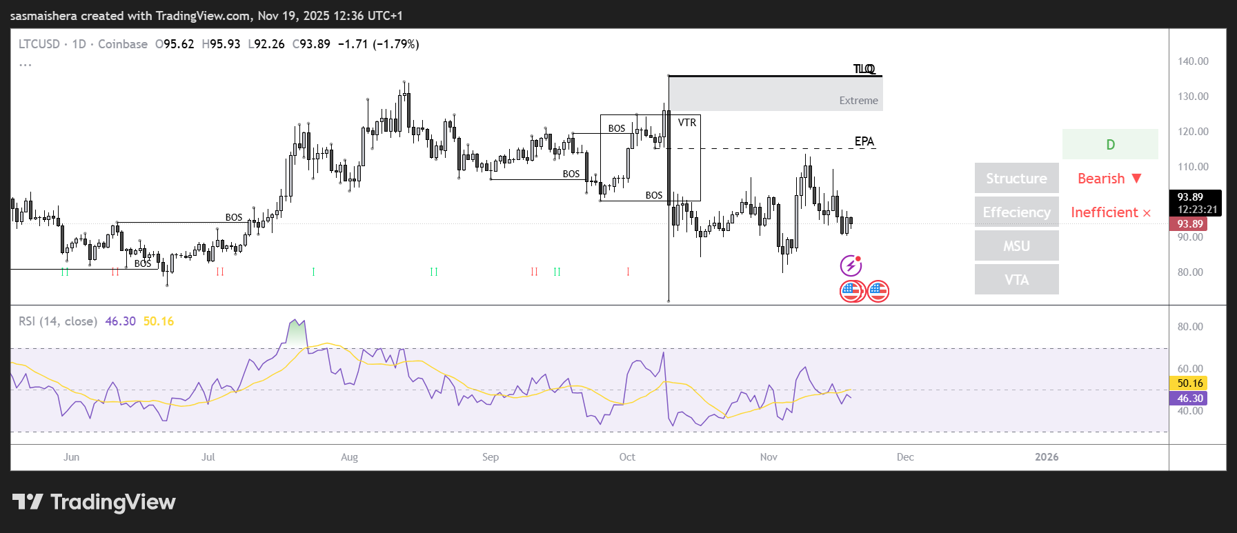 Prakiraan Harga Litecoin: Permintaan yang lemah dapat mendorong LTC di bawah $90 image 1