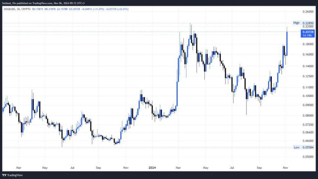 Dogecoin Naik Tajam, Target Berikutnya di $0,36—Apakah Ini Akan Berlanjut? image 1