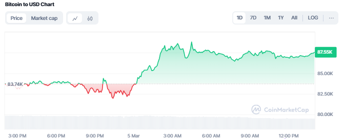 Analis Sebut Bitcoin Bakal Sulit Tembus Level US$94.000, Ini Alasannya! image 0