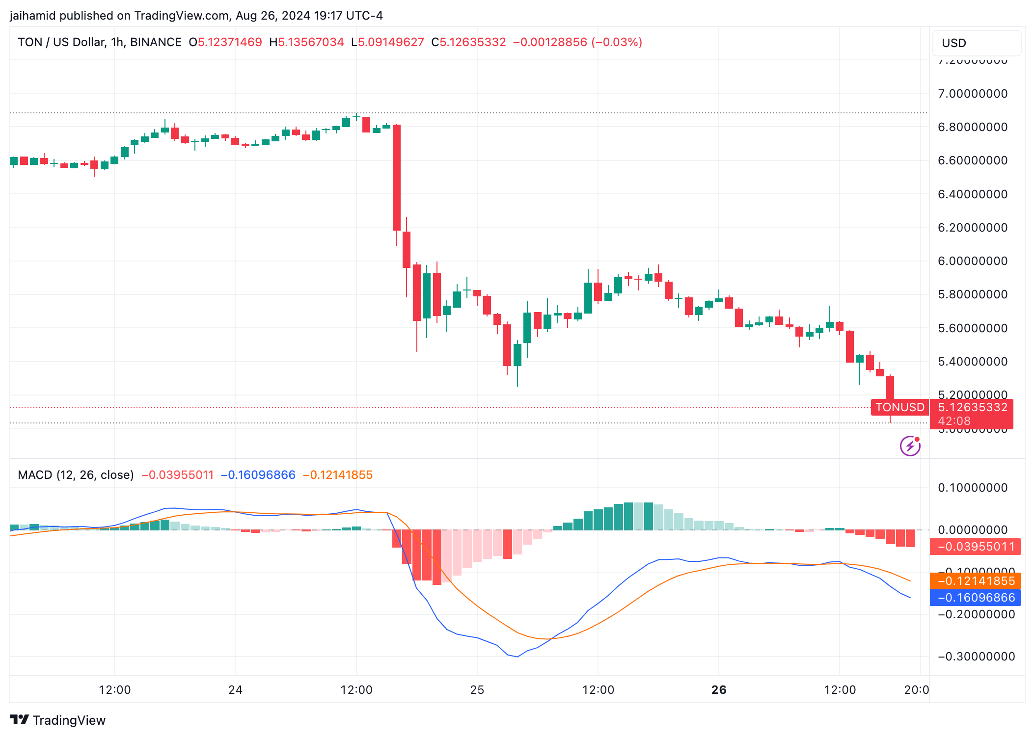 TON continues plummeting as Pavel Durov remains in France’s custody image 0