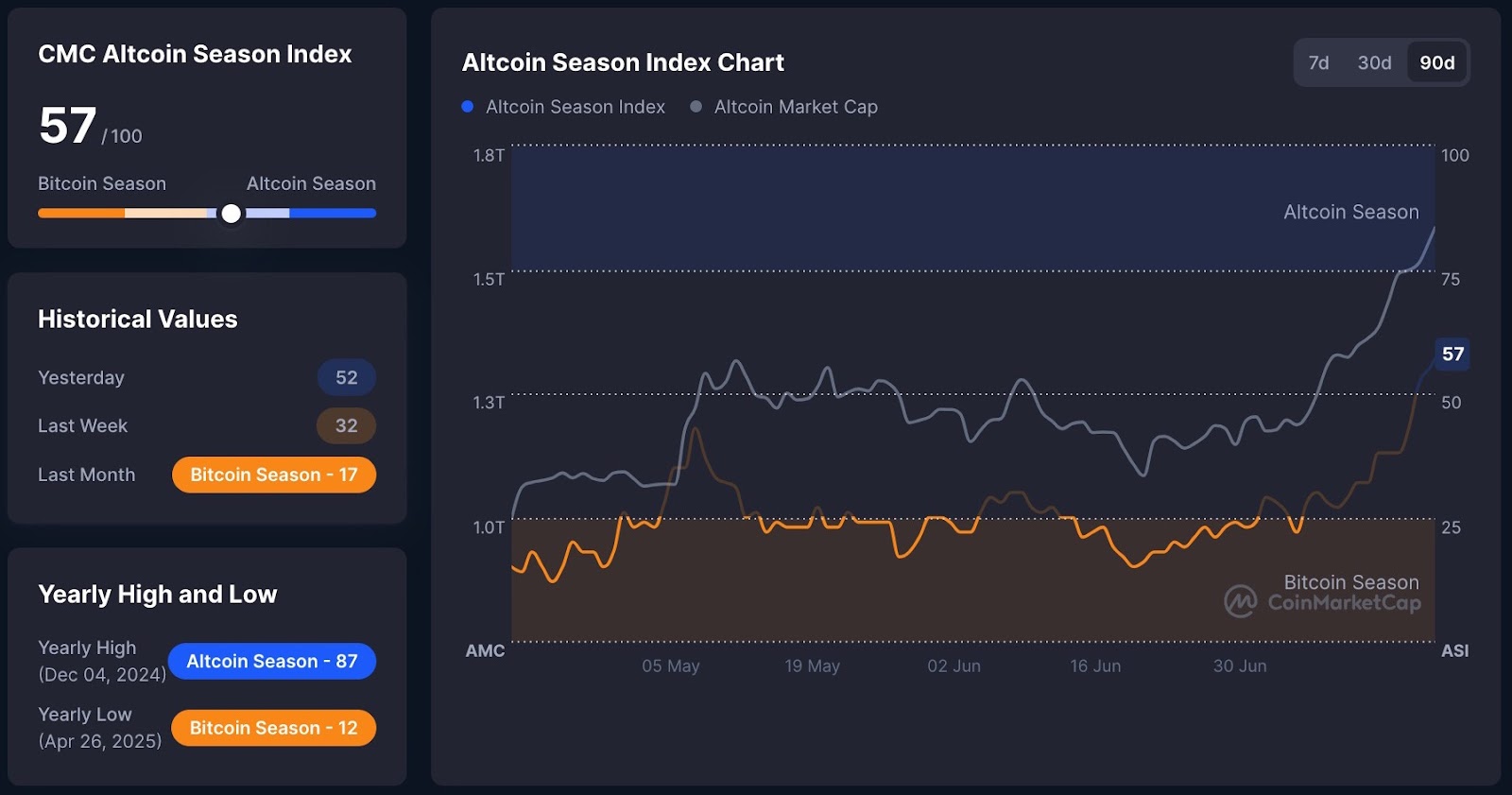 Best Crypto to Buy Now as Signals Point to an Altcoin Season Next