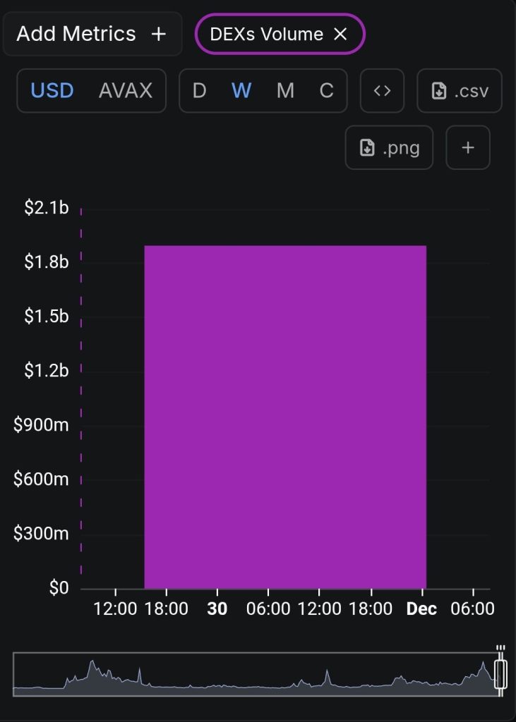 Avalanche (AVAX) Sees DEX Volume Surge as Price Rebounds From Key Support—Is a Major Breakout Near?