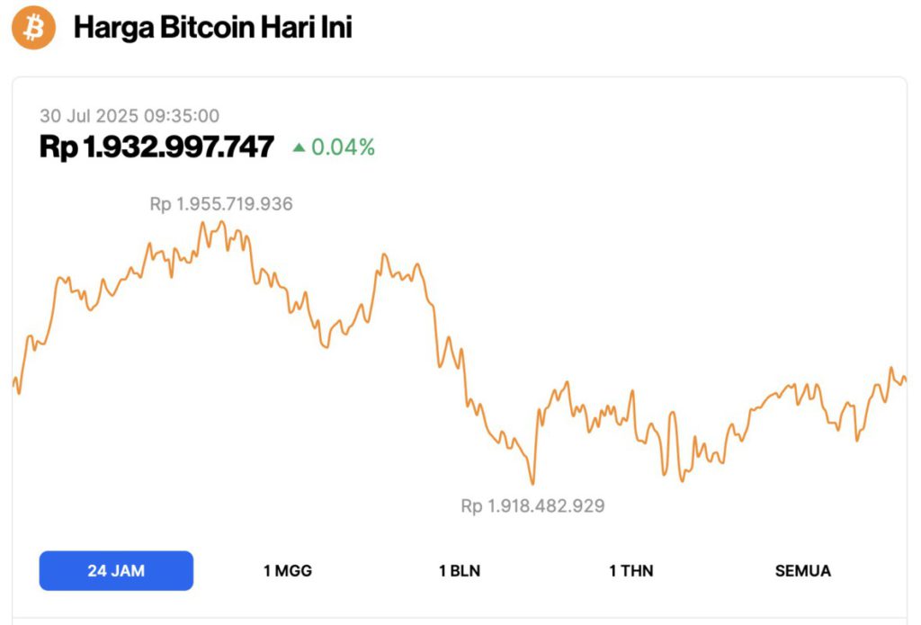 Harga Bitcoin Bertahan di $117K Hari Ini (30/7/25): BTC Mulai Picu Sinyal Jual, Pertanda Koreksi Besar? image 0