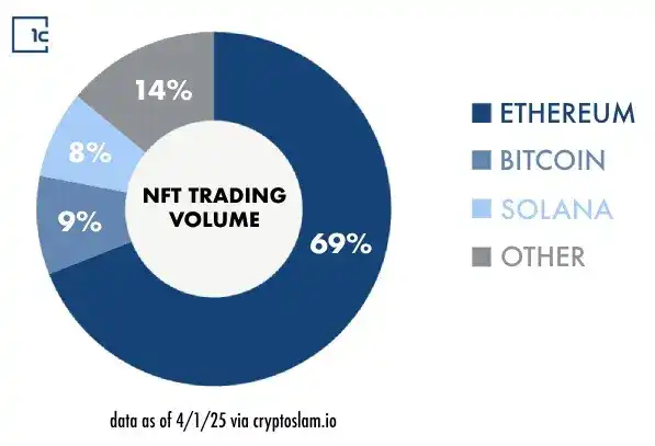 1confirmation創辦人力挺以太坊和Vitalik：ETH正被嚴重低估 image 3
