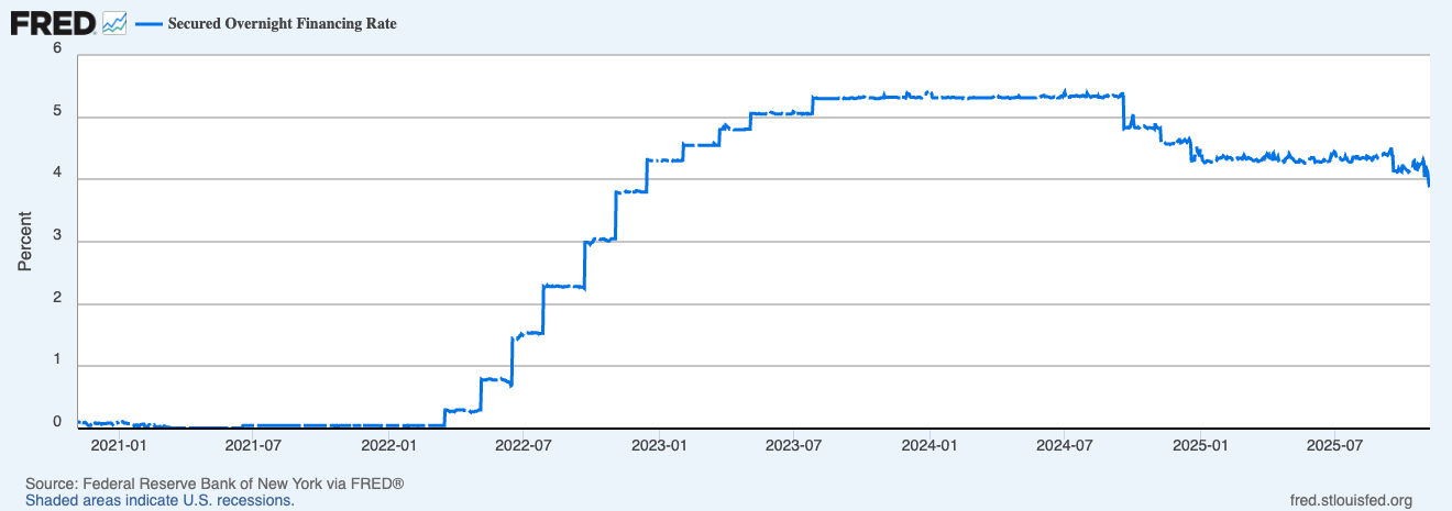 Wird sich der Kryptomarkt erholen, wenn der SOFR-Kurs einbricht? image 1