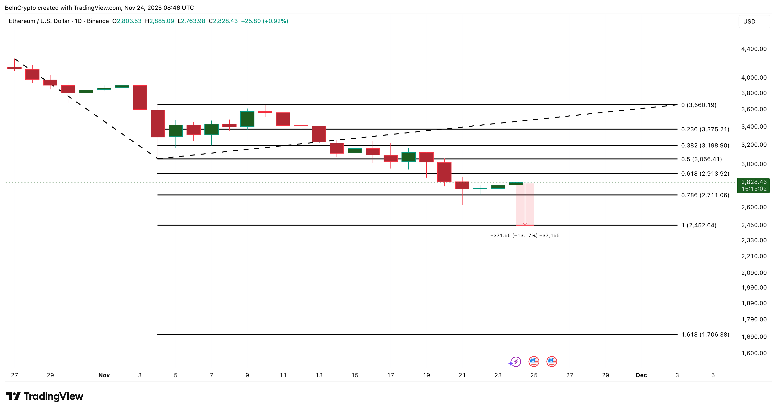 A 300% Spike in Selling Pressure Could Threaten the Ethereum Price Bounce image 2