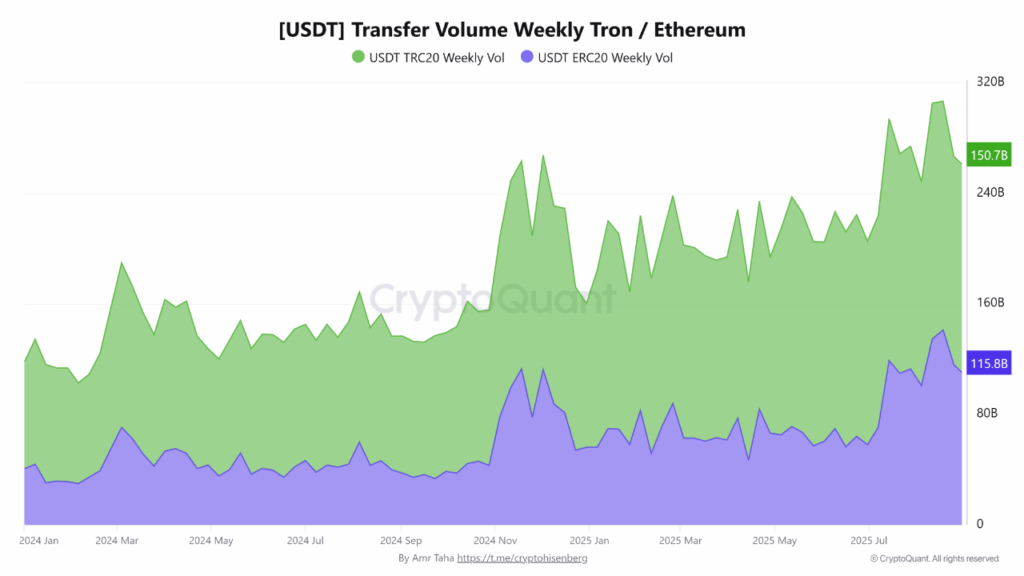 Tron’s TRC20 May Be Leading Weekly USDT Transfers Over Ethereum on Lower Fees, Faster Settlements and Exchange Adoption image 0