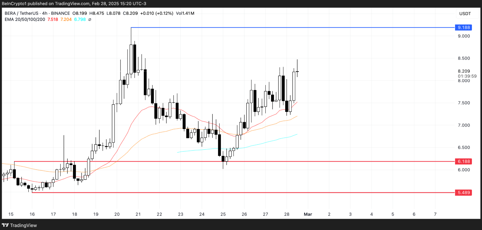 Berachain (BERA) bật tăng 7% – Đà tăng còn tiếp diễn? image 2