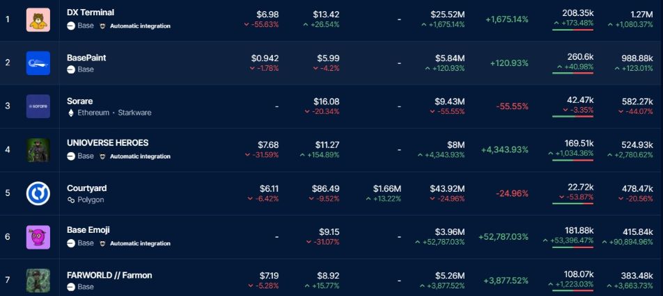 Base Leads the NFT Market with 1.27 Million Transactions in a Month image 3