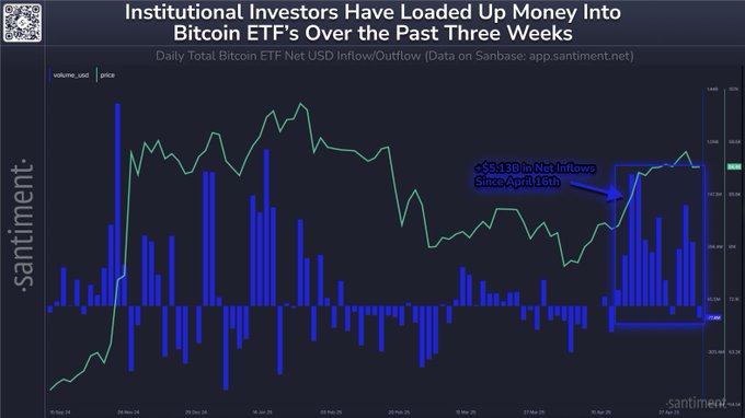 Bitcoin Whales and Sharks Gobble Up $7,890,599,380 in BTC in Just Six Weeks, Says Analytics Platform – Here’s What It Means image 1