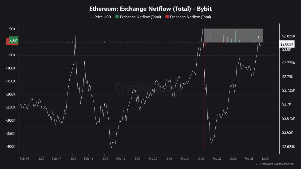 Ethereum Faces Pressure As Hack Slashes Reserves, Next Price Level? image 0