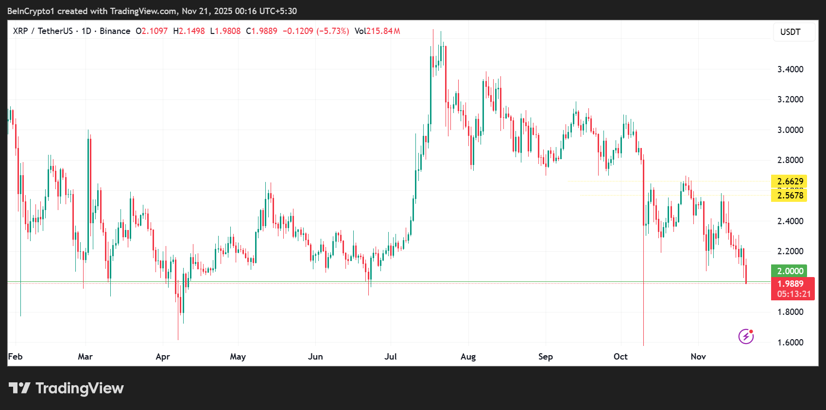 Ripple Price Falls Below $2 on Day #1 of Bitwise XRP ETF image 0