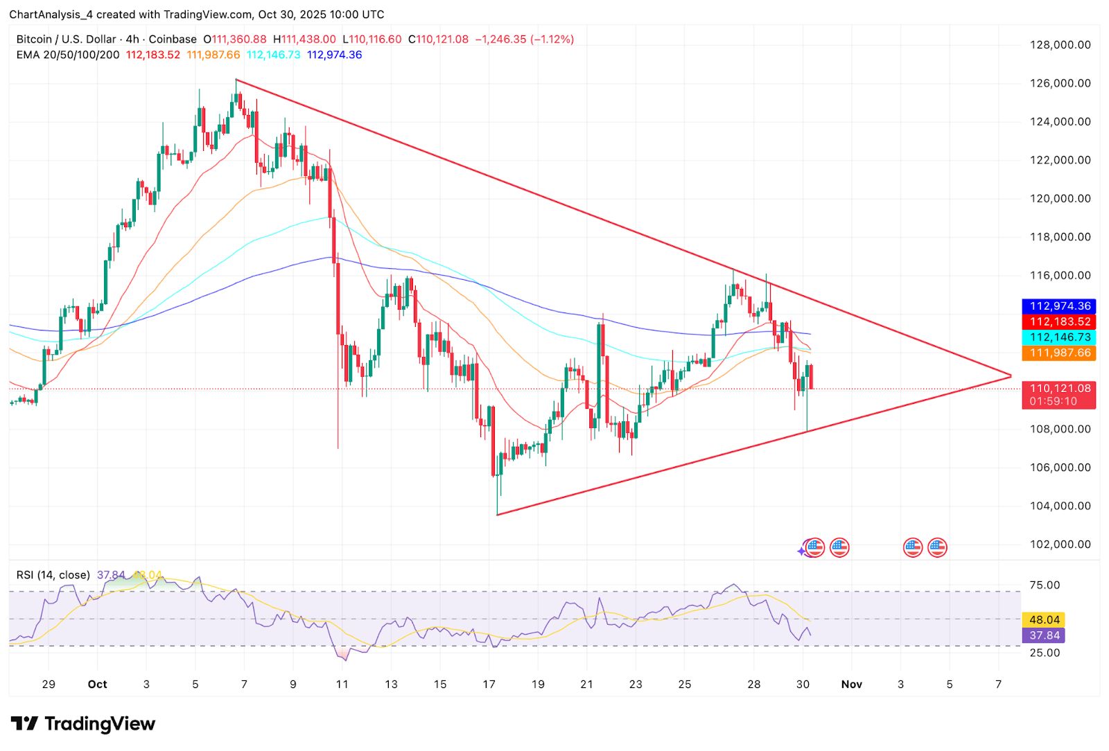 Прогноз цены биткоина: аналитики предупреждают о более глубоком откате, поскольку BlackRock продаёт BTC на $2 млрд