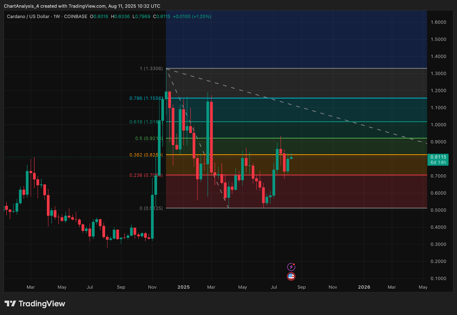 Прогноз цены Cardano (ADA) на 12 августа image 1