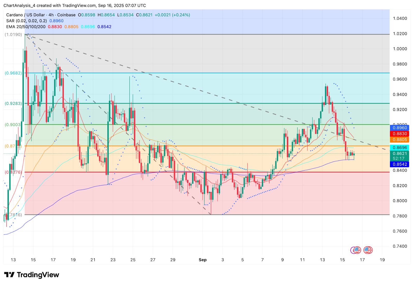 Prediksi Harga Cardano (ADA) Untuk 17 September image 1