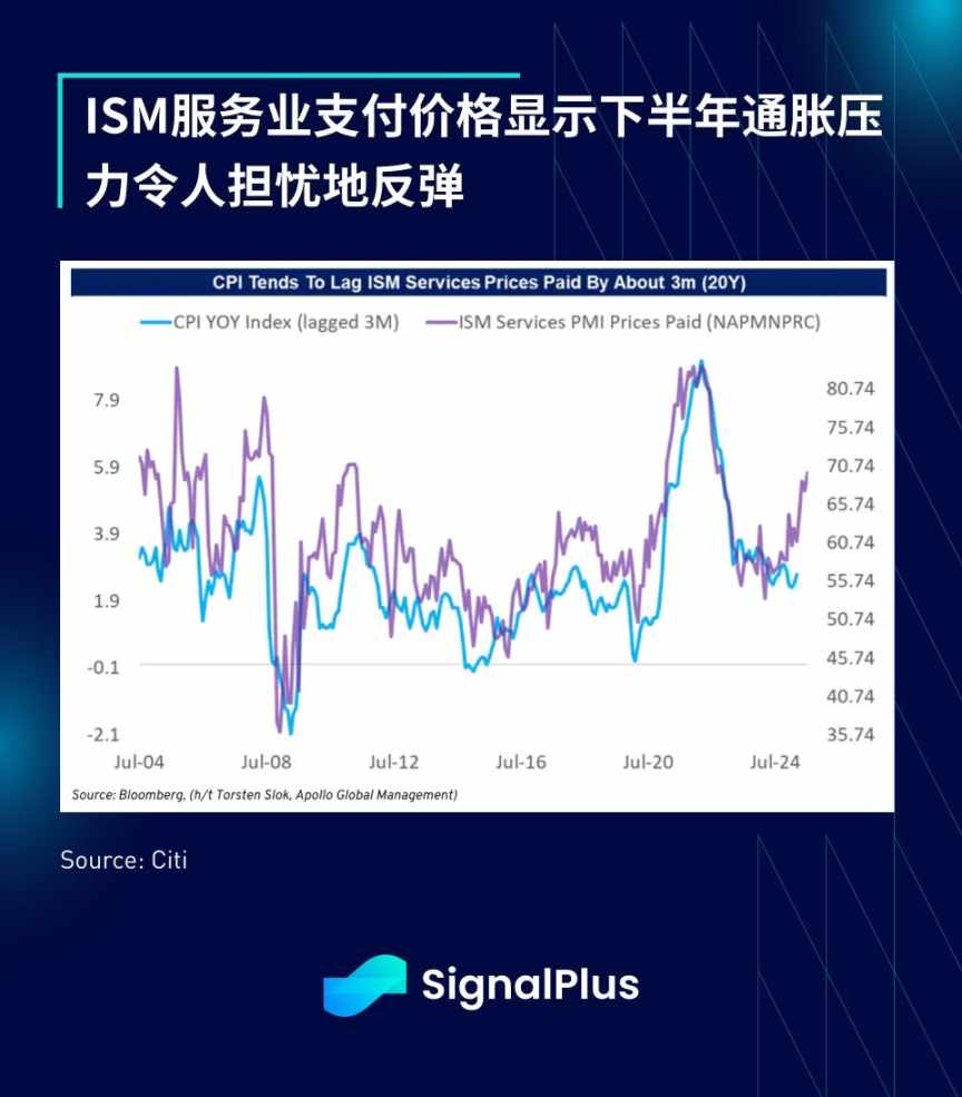 SignalPlus 宏观分析特别版: Summer Break image 12