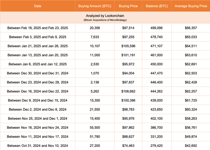 Bitcoin Whale Alert: Der 499.000 BTC-Schatz der Strategie – Papierverluste nehmen zu image 1