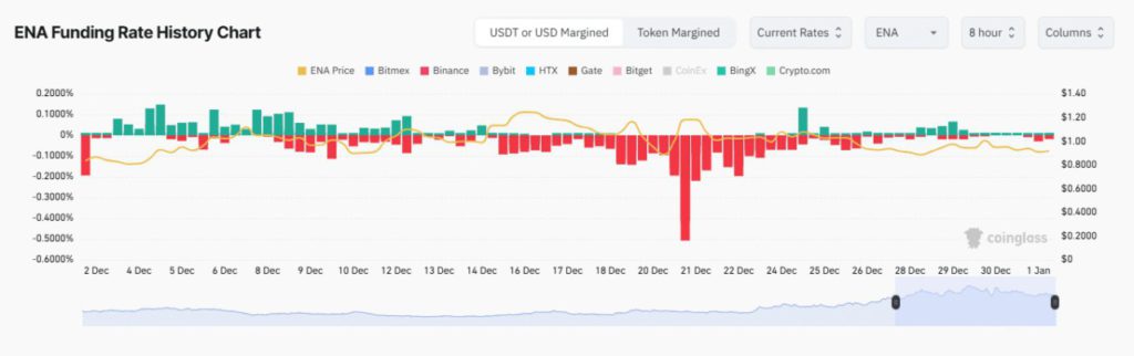 Prediksi Harga Ethena (ENA) Awal 2025: Tekanan Jual Menguat di Pasar Derivatif image 1