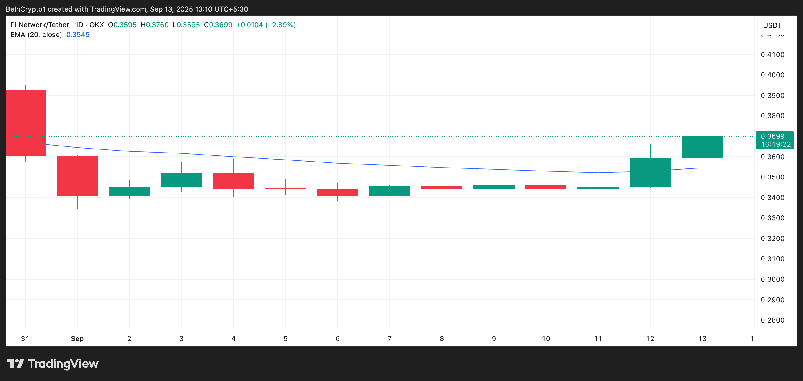 3 cosas que hay que saber sobre el rally explosivo de PI y lo que significa para los traders image 2