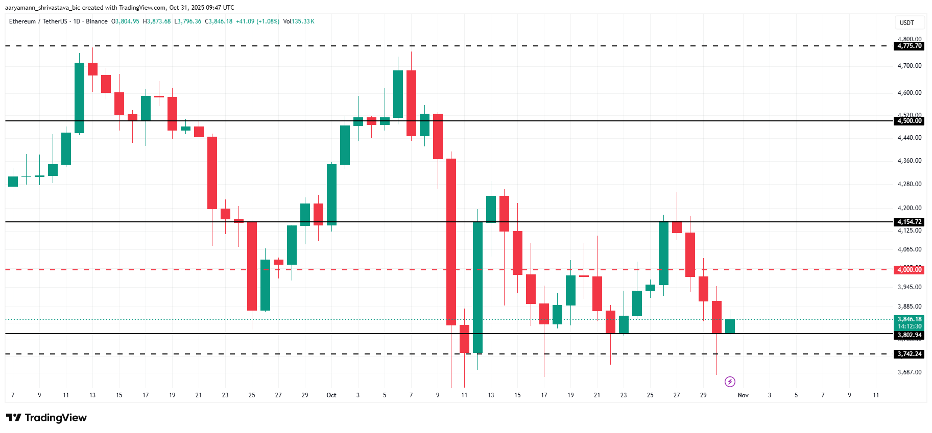 Liệu các nhà đầu tư Ethereum ngắn hạn có cứu giá ETH khỏi rơi xuống 3.500 USD không? image 2