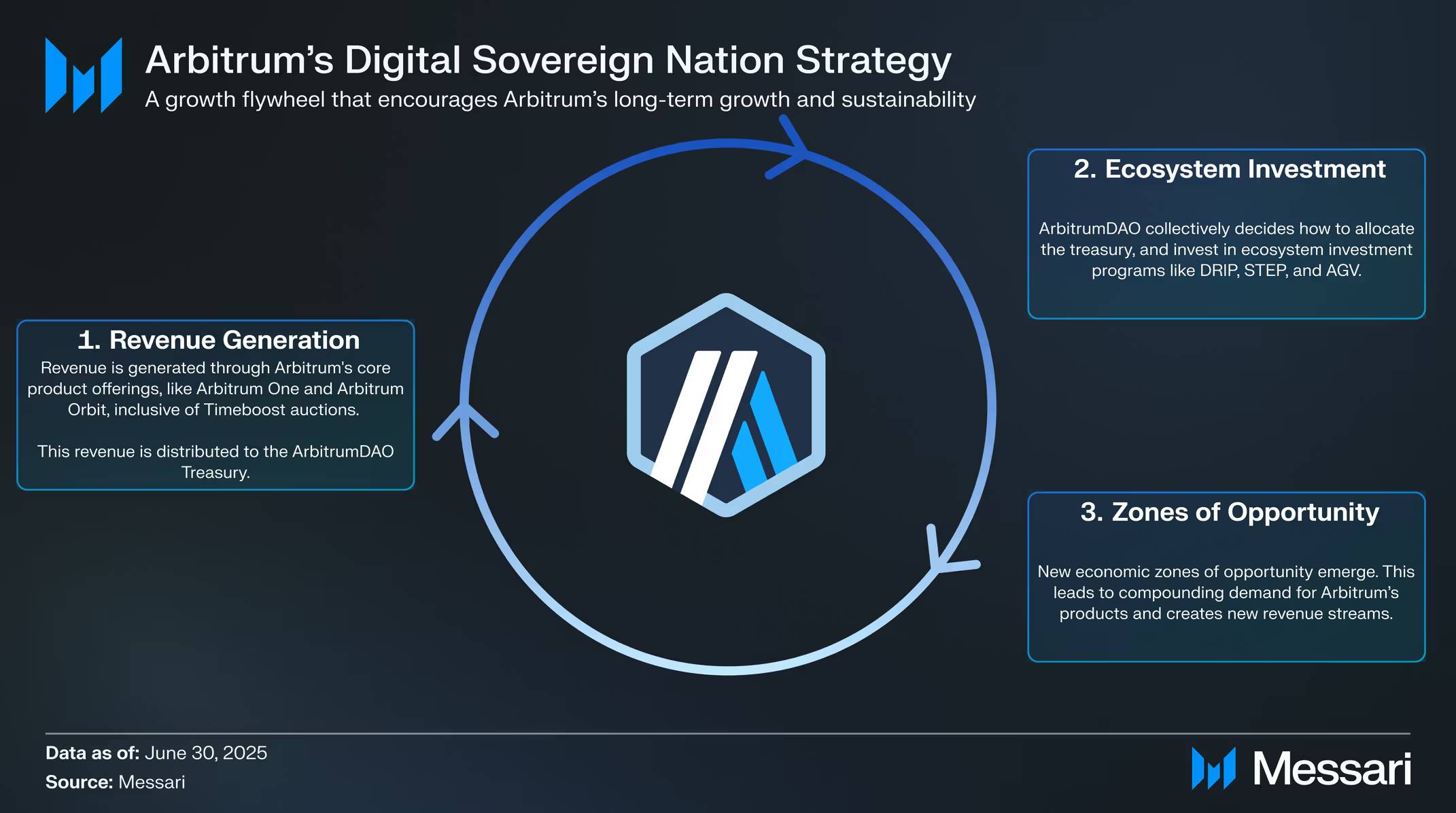 Messari 研报：全面拆解 2025 Arbitrum 发展之路，从技术到生态的星火燎原 image 5