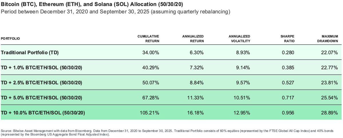 Modest Solana Investment Can Double Portfolio Returns, Study Finds image 1