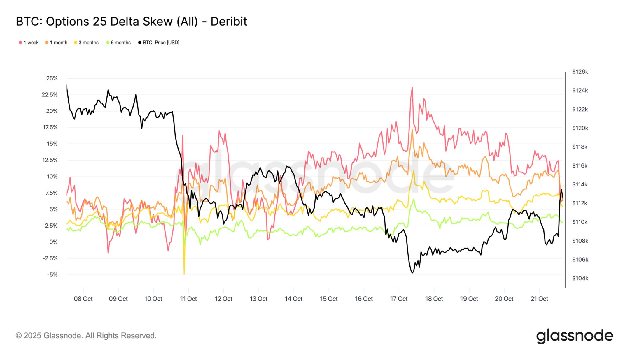 Mercado de hedge envolto em medo: Bitcoin pode precisar de um período de consolidação mais longo image 5