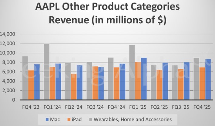 iPhone大卖预告!苹果(AAPL.US)Q4业绩、指引超预期,预测假日季销售两位数增长 image 3