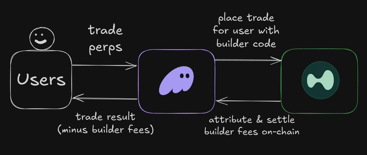 ERC-8021：イーサリアムの「Hyperliquidを真似る」瞬間、開発者が新たな成功ストーリーを手に入れる？ image 0