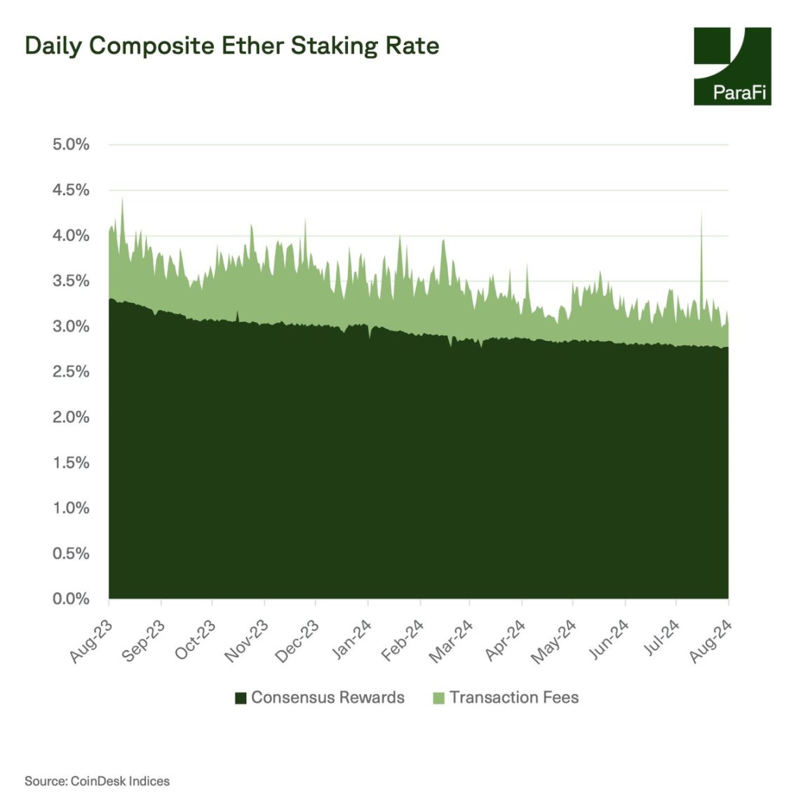 数据图回顾:坎昆升级后,以太坊发生了什么变化? image 1